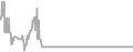 Interior Cruise Price History