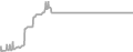 Interior Cruise Price History