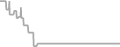 Interior Cruise Price History