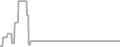 Oceanview Cruise Price History