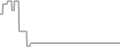Balcony cabin price history