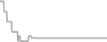Balcony Cruise Price History