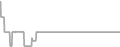 Interior Cruise Price History