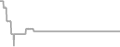 Interior Cruise Price History