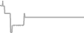 Interior Cruise Price History