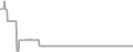Interior Cruise Price History