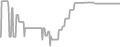 Balcony Cruise Price History