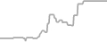 Balcony Cruise Price History
