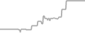 Suite Cruise Price History