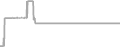 Interior Cruise Price History