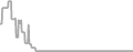 Oceanview Cruise Price History