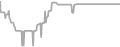 Interior Cruise Price History