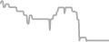 Balcony Cruise Price History