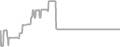 Balcony Cruise Price History