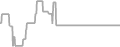 Balcony Cruise Price History
