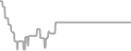 Interior Cruise Price History