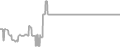 Interior Cruise Price History