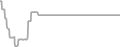 Interior Cruise Price History