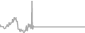 Interior Cruise Price History