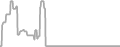 Balcony Cruise Price History