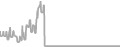 Interior Cruise Price History