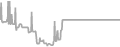 Balcony Cruise Price History