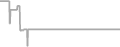 Interior Cruise Price History