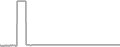 Suite Cruise Price History