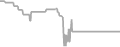 Balcony Cruise Price History