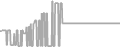 Balcony Cruise Price History