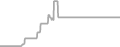 Balcony Cruise Price History