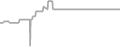 Balcony Cruise Price History