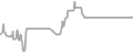 Balcony Cruise Price History