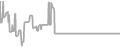 Interior Cruise Price History