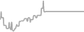 Interior Cruise Price History