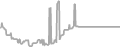 Balcony Cruise Price History