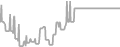 Interior Cruise Price History