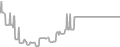 Oceanview Cruise Price History