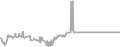 Balcony Cruise Price History