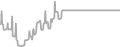 Interior Cruise Price History