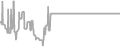 Interior Cruise Price History