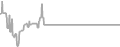 Interior Cruise Price History