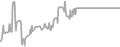 Balcony Cruise Price History