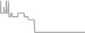 Oceanview Cruise Price History