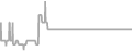 Balcony Cruise Price History