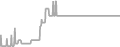 Interior Cruise Price History