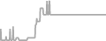 Oceanview Cruise Price History
