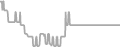 Interior Cruise Price History