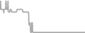 Interior Cruise Price History