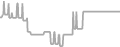 Balcony Cruise Price History